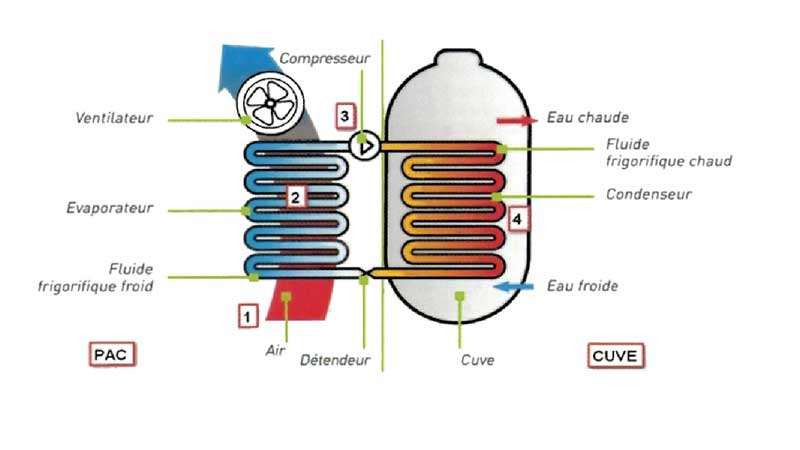 Chauffe-eau thermodynamique - Fonctionnement -Prix - Aides - Narbonne